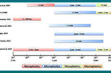Размерная классификация пластиковых частиц