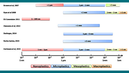 Размерная классификация пластиковых частиц