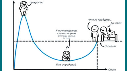Эффект Даннинга — Крюгера