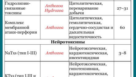 Древние системы ядов: обзор токсинов животных типа  Cnidaria