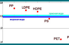 Какой пластик тонет, а какой нет